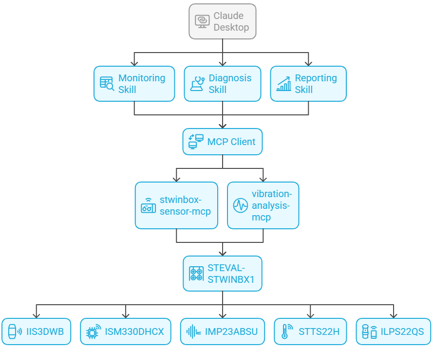 Data flow and processing pipeline