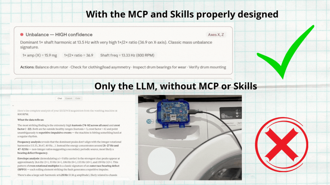 Side-by-side comparison: diagnostic with MCP + Skills vs without